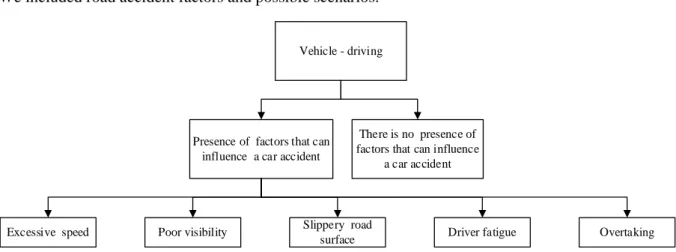Fig. 1. A model of the road accident probability in dependence on the intelligent system 