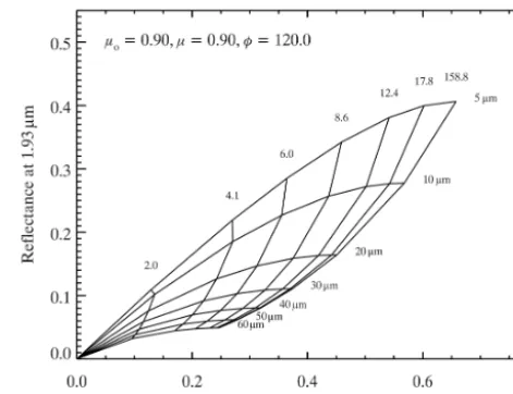 Figure 3. Two-channel plot illustrating the sensitivity of the 1.83and 1.93 µm eMAS channels to cloud optical thickness (near-vertical lines) and effective particle radius (near-horizontal lines),respectively.