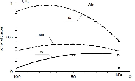 Fig. 10.  The portion of glow duration (tG/tt) versus pressure when interrupt inductive load dc (110V,1.0A,10ms) in air with contacts made of fine nickel, tungsten and molybdenum ( tt ,tG –total and glowing time respectively) 