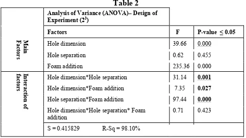  Table 2 Analysis of Variance (ANOVA)– Design of 3