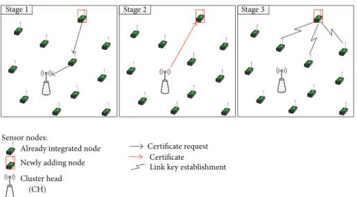 Figure 7: Behavior of the protocol when a new sensor node enters the cluster.