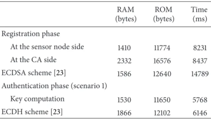 Table 5: Comparison of PAuthKey and DTLS scheme.