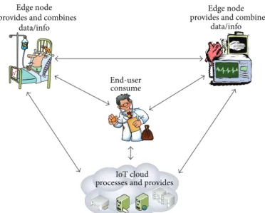 Figure 1: Overview of the distributed IoT approach in a hospital environment.