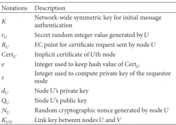 Table 1: Notations used in cryptographic algorithms.
