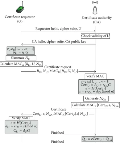 Figure 3: Message flow for the registration phase.