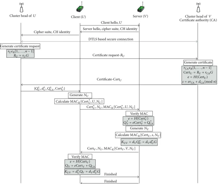 Figure 5: Message flow for scenario 2—authentication process between two sensor nodes in distinctive clusters.