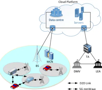 Fig. 9: A 5G-enabled vehicular network [44]