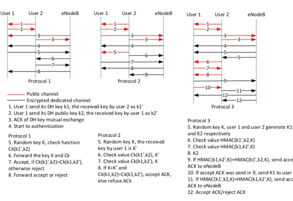 Fig. 14: Three key exchange schemes in [67]