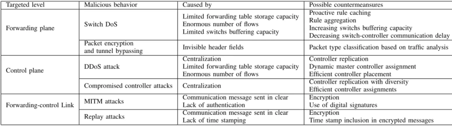 TABLE III: New security issues that SDN networks are exposed to along with possible countermeasures [9]