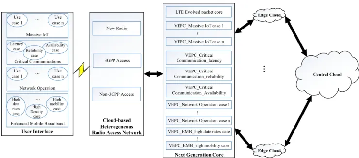 Fig. 15: A general 5G wireless network architecture