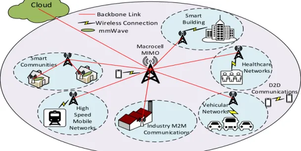 Fig. 1: A generic architecture for 5G wireless systems TABLE I: Security requirements for 5G wireless networks [21]
