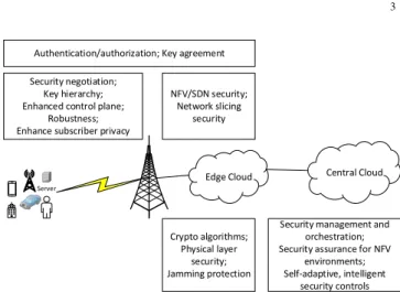 Fig. 4: Elements in a 5G security architecture [20]