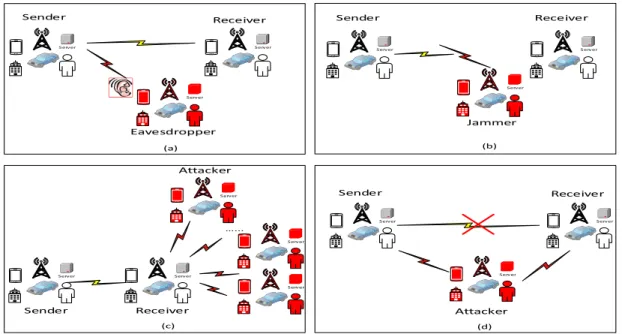 Fig. 5: Attacks in 5G wireless networks (a). Eavesdropping; (b). Jamming; (c). DDoS; (d)