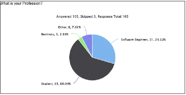 Figure 4. Survey report Q1. 
