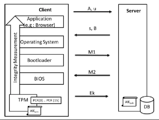 Figure 12. Key exchange and attestation phase (Mat Nor et al., 2012). 