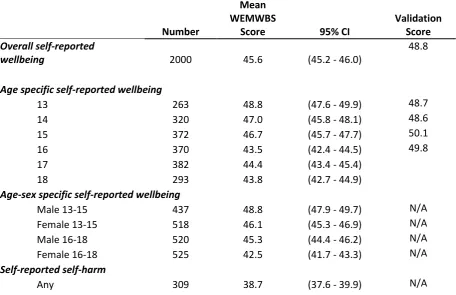 Table 3 Overall self-reported wellbeing and validation score, age specific wellbeing, age-sex ratios, wellbeing scores for a lifetime history of self-harm and type of self-harm behaviour