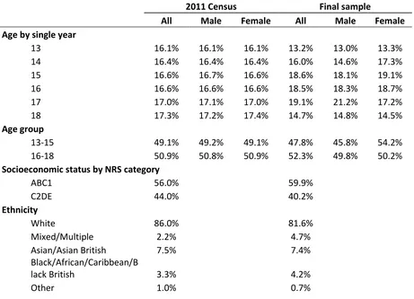 Table 1 A comparative analysis of the sample demographics with population demographics from the 2011 census