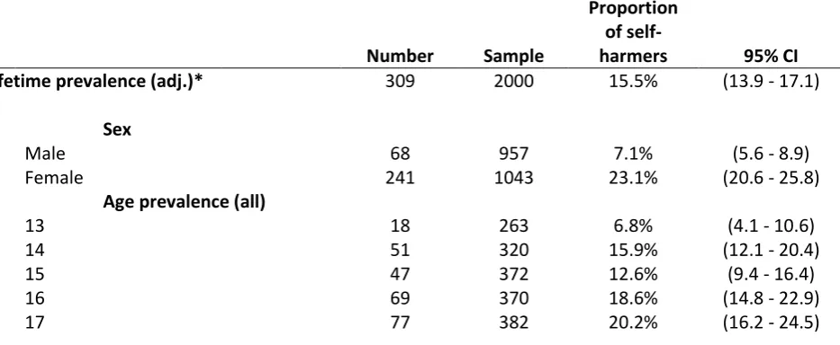 Table 2 Prevalence of self-harm reported by lifetime history, sex, age, age-sex ratios, age-sex incidence and type of behaviour