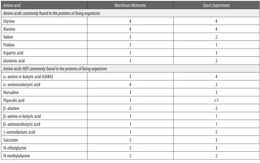 Table 1. Relative abundance of amino acids in the Murchison meteorite and the Miller-Urey experiment.*