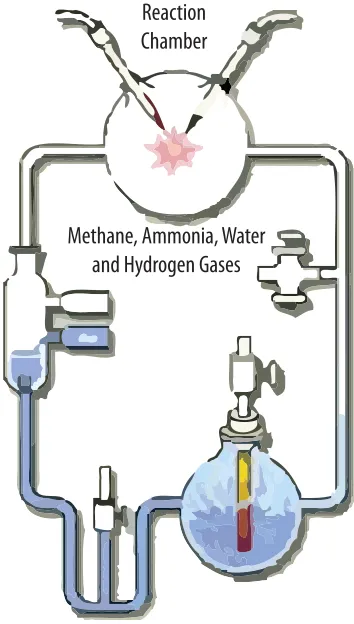 Figure 1. Stanley Miller’s experimental set-up.