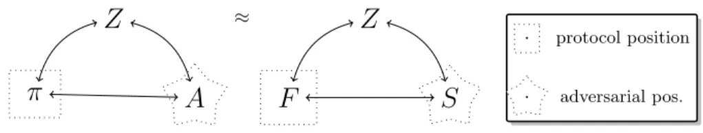 Figure 6. π (perfectly) emulates F iff, for all A, there exists S such that for all Z, the lhs network is indistinguishable (or instead: identical) from the rhs.