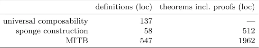 Table 1. Size of formal proof in lines of code (loc).