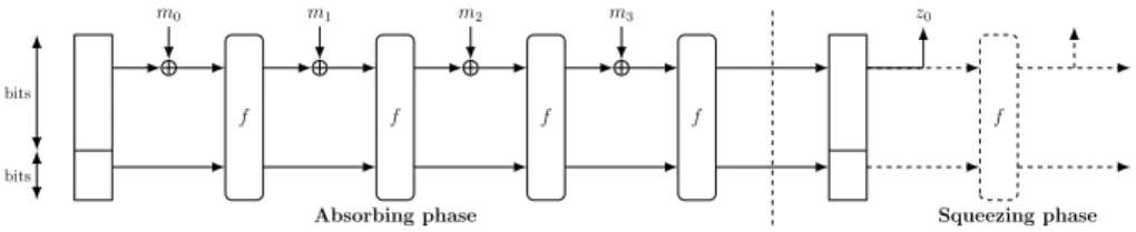 Figure 1. Sponge construction as in SHA-3 (adapted from [24]). The final output consists of the first n bits of z 0 .