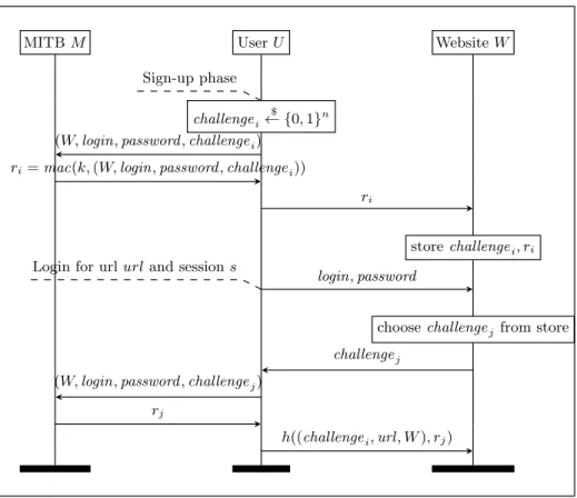 Figure 7. U2F protocol for user U using MITB M to sign up and login on website W , simplified.