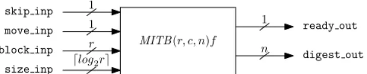 Figure 2. MITB: Inputs and Outputs