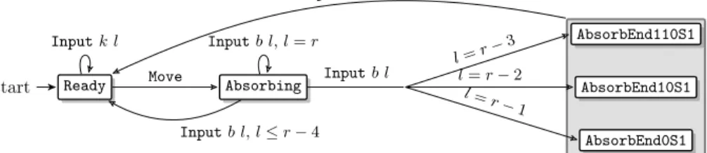 Figure 3. State transition diagram. Not shown: (a) Skip preserves state. (b) In any absorbing state, Move returns to Ready, but resets volatile memory to 0 r+c 
