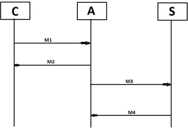 Figure 1.1: Man In The Middle Attack.