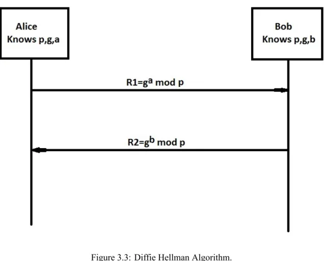 Figure 3.3: Diffie Hellman Algorithm.
