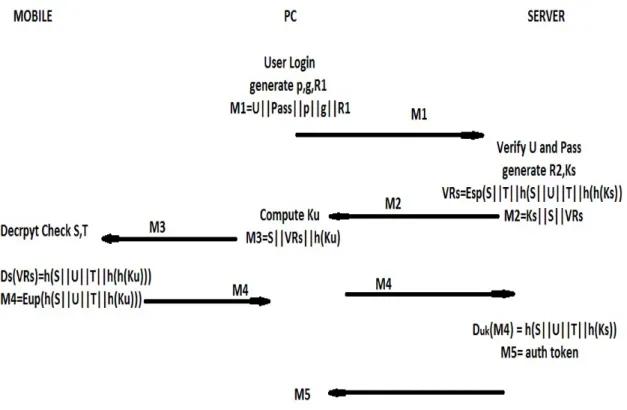 Figure 3.5 shows the authentication protocol in detail. When the user enters a username (U), password (P) and the indication to use the two factor authentication with the respected server, the browser will initiate a DH key exchange with the corresponding 
