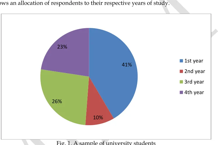Figure 1 shows an allocation of respondents to their respective years of study. 
