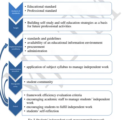 Fig. 5. Students’ independent work management framework During implementation of the SIW it is essential to complete a primary occupational education program, successively develop effective independent professional (applied and academic) activity competencies 