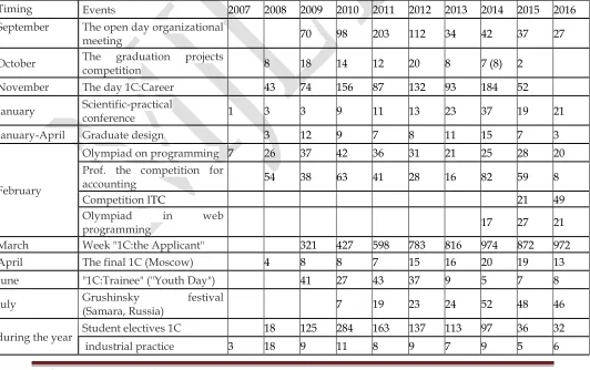 Table 1. Statistics of student participation in the activities of 1С (for the period from 2007.) 