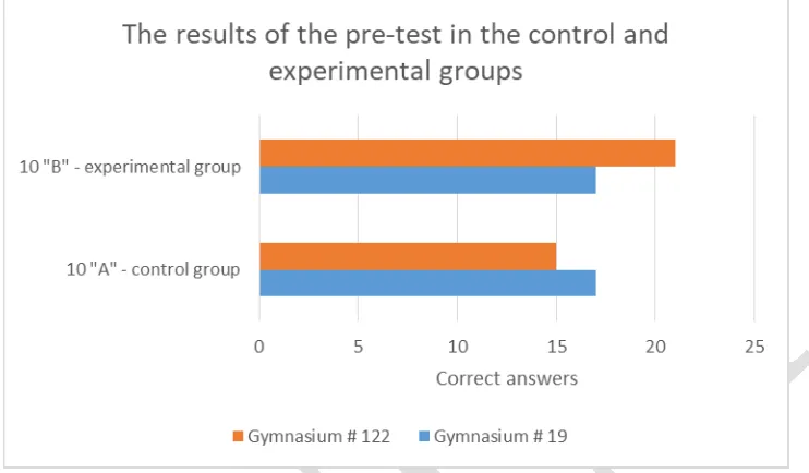 Fig. 1 The results of the pre-test in the control and experimental groups 
