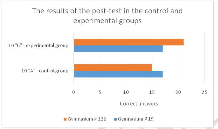 Fig. 1 The results of the post-test in the control and experimental groups 