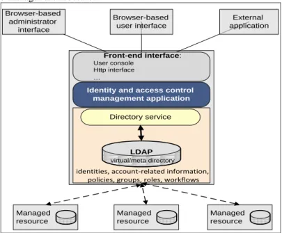 Figure 2:  Identity and access manager architecture 