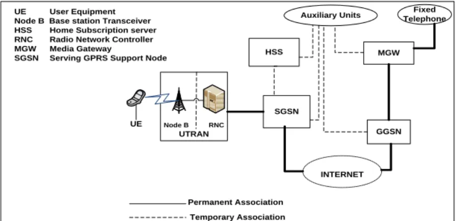 Figure 4: ALL IP UMTS  The General UMTS architecture consists of the following elements: 