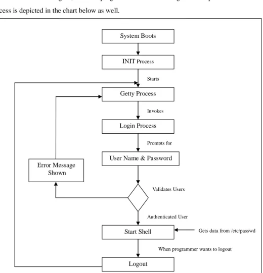 Figure 7: Login Process in Linux System Boots 