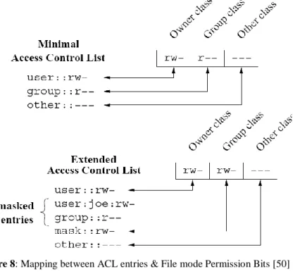 Figure 8: Mapping between ACL entries &amp; File mode Permission Bits [50] 
