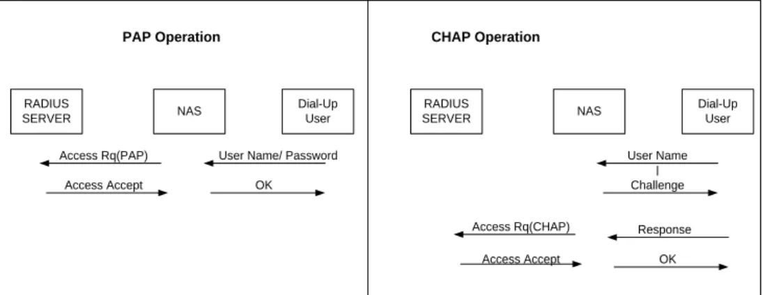 Figure 15: RADIUS Different Authentication Operations  Core Message Format and Attributes 