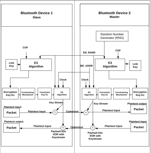 Figure 19: Bluetooth Encryption [78] 
