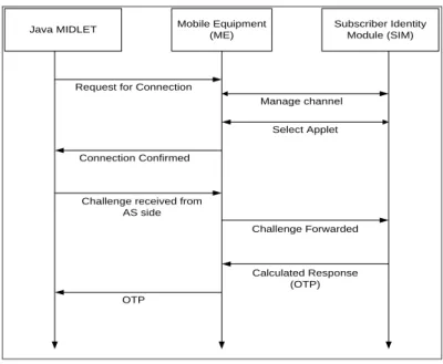 Figure 24: OTP Applet [3] 
