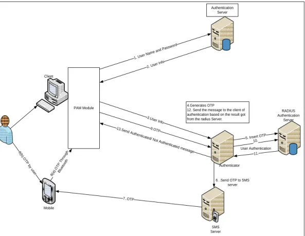 Figure 29: Mobile Based Authentication System for Linux Workstation Logon  The steps involved in the process are as following 