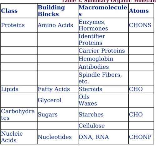 Table 3. Summary Organic Molecules
