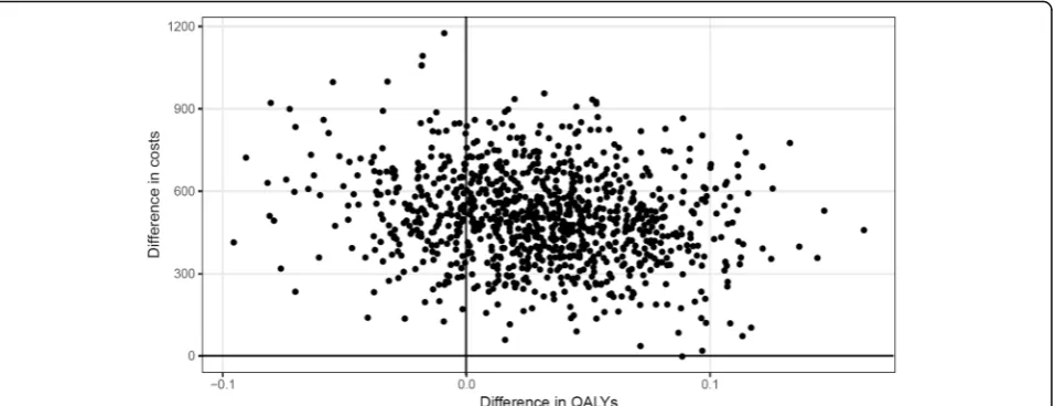 Fig. 1 Distribution of bootstrapped incremental total costs and QALYs