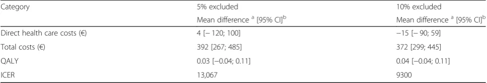 Table 4 Results of the sensitivity analyses