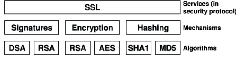 Figure 2.1 illustrates this idea. A typical security protocol provides one or more services